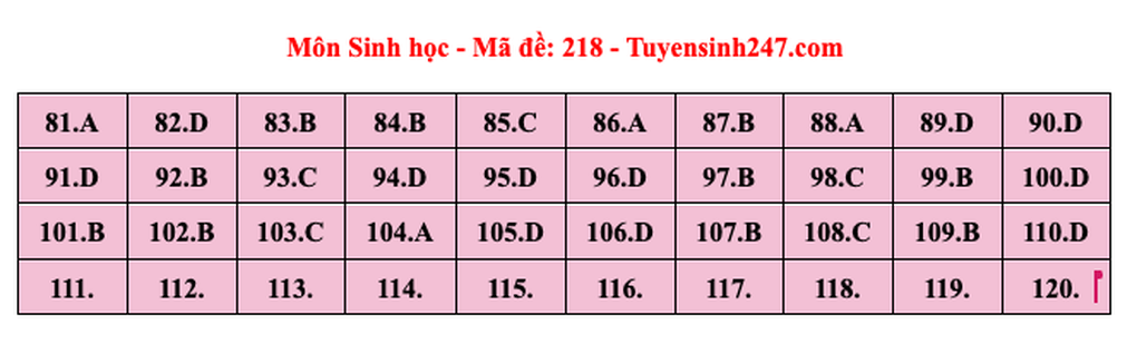 Đáp án gợi ý mã đề 218 môn sinh học thi tốt nghiệp năm 2024 - 2