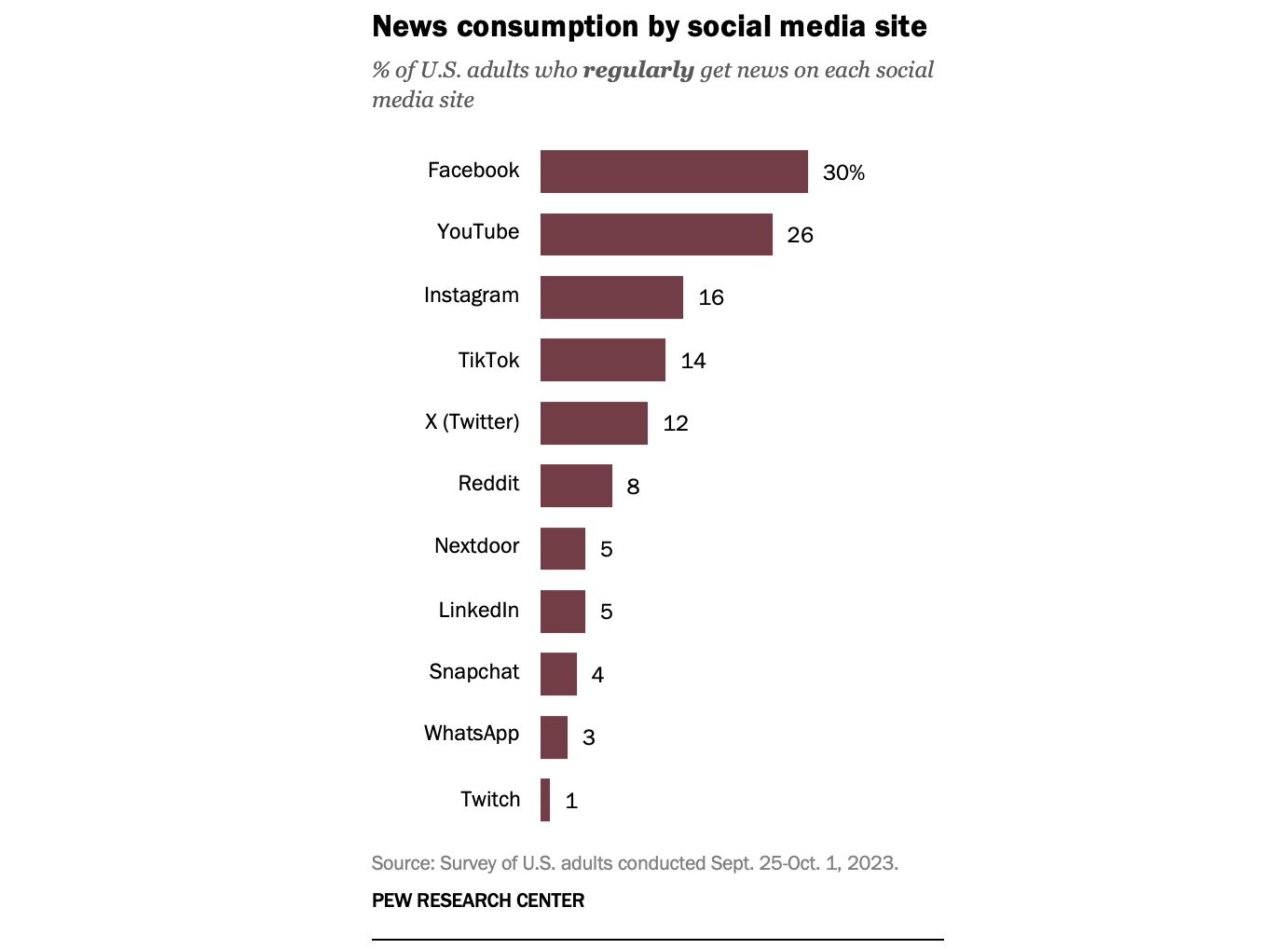 調査によると、Facebook、YouTube、TikTokでニュースを読む人が増えているようです（画像2）