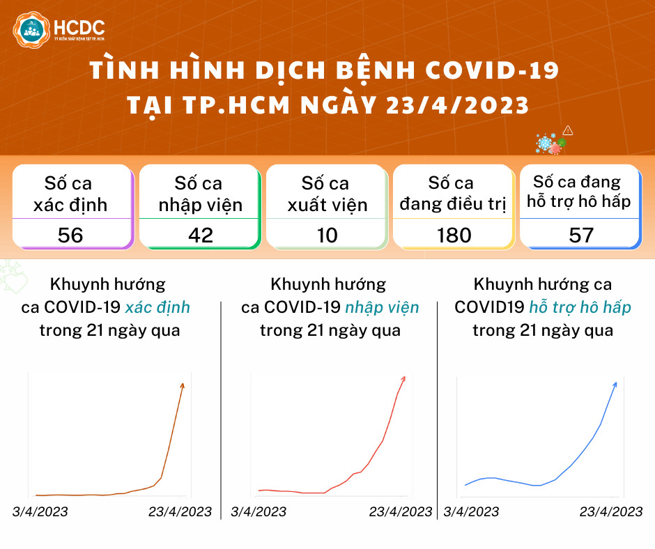 Ciudad Ho Chi Minh descubrió muchas más variantes de la imagen ómicron 2