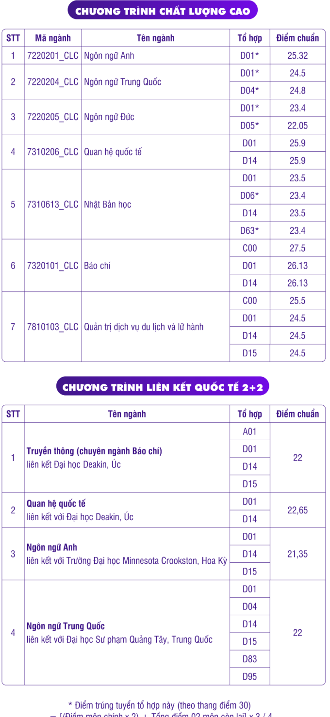 Benchmark scores of 7 member schools of Ho Chi Minh City National University - 7