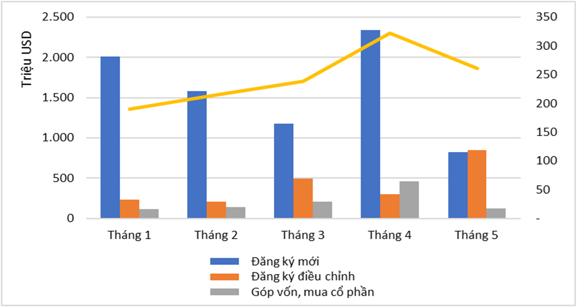 Vốn đầu tư nước ngoài thực hiện 5 tháng tăng 7,8%