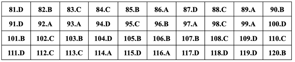 Đáp án gợi ý đầy đủ 24 mã đề giáo dục công dân thi tốt nghiệp THPT 2024 - 15