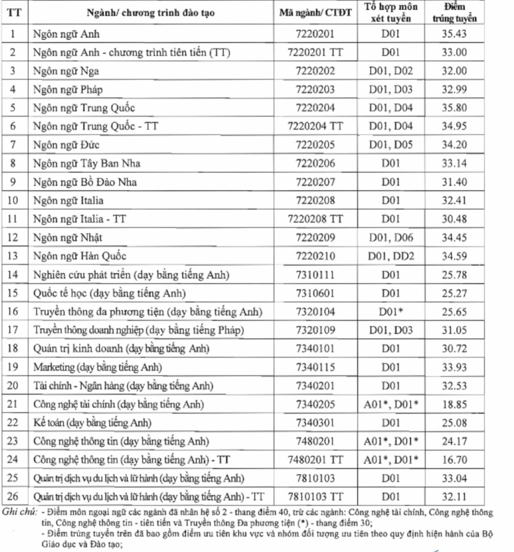 Điểm chuẩn ĐH Hà Nội năm 2024, cao nhất Ngôn ngữ Trung Quốc - 1