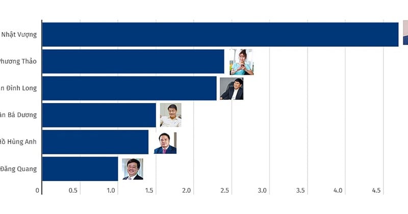 Cập nhật tài sản của top tỉ phú giàu nhất Việt Nam năm 2023