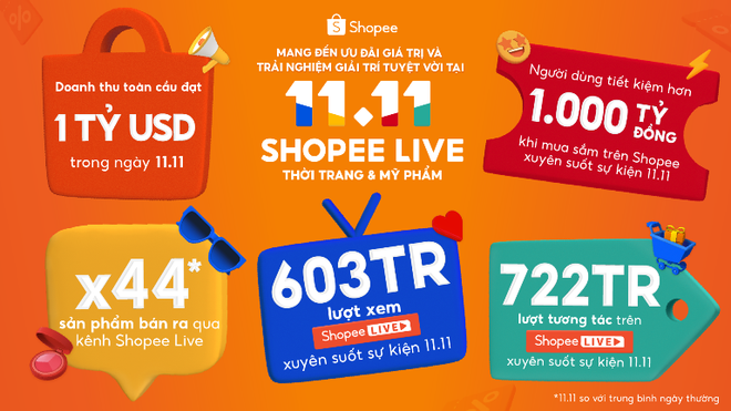 Shopee đạt doanh thu kỷ lục trong dịp 11.11