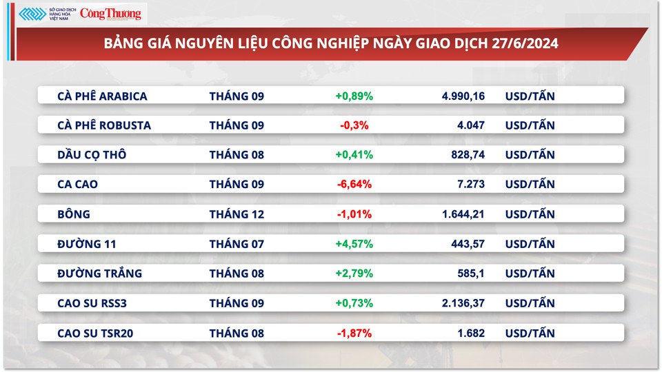 Thị trường hàng hóa hôm nay ngày 28/6/2024: Chỉ số giá hàng hóa nguyên liệu thế giới đảo chiều hồi phục nhẹ