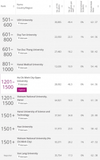 For the first time, Hanoi Medical University is ranked in the world university rankings.