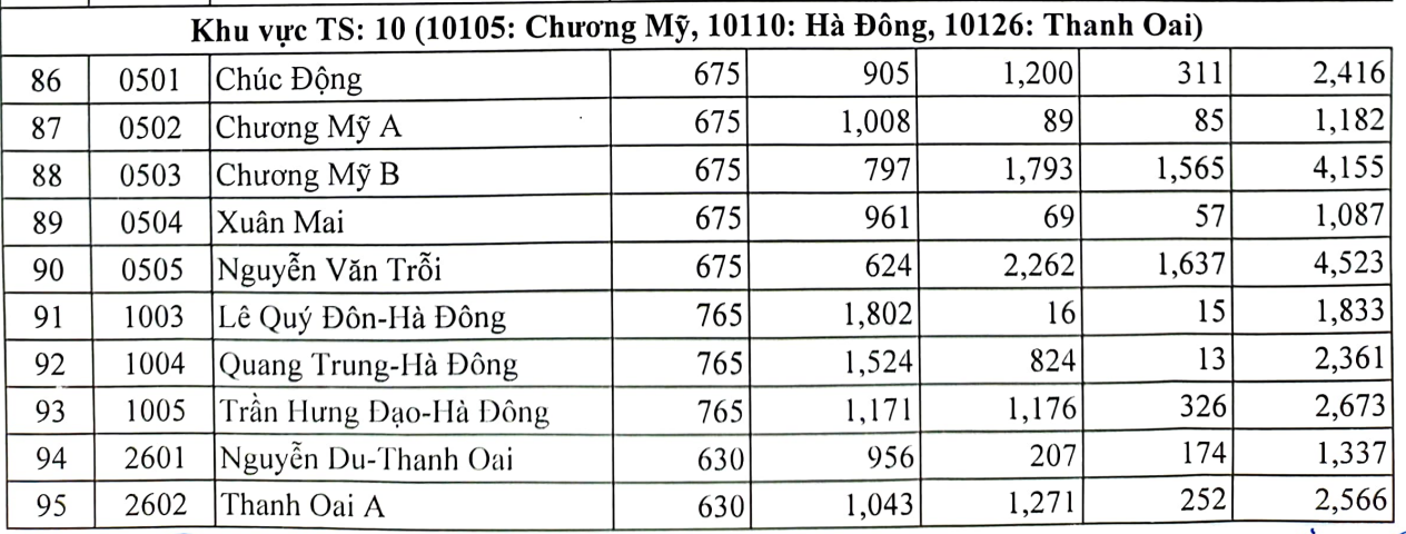 เขตใดมีอัตราการแข่งขันระดับชั้น ม.4 สูงที่สุดในฮานอย? - 7