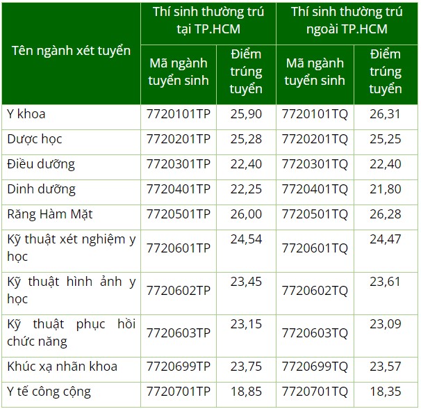 Hai trường Y tại TP HCM công bố điểm chuẩn - Ảnh 3.