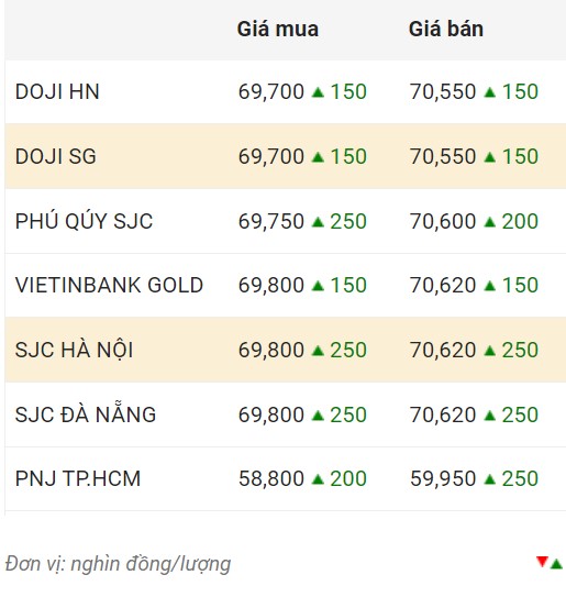 Giá vàng trong nước chốt phiên 14.11.  