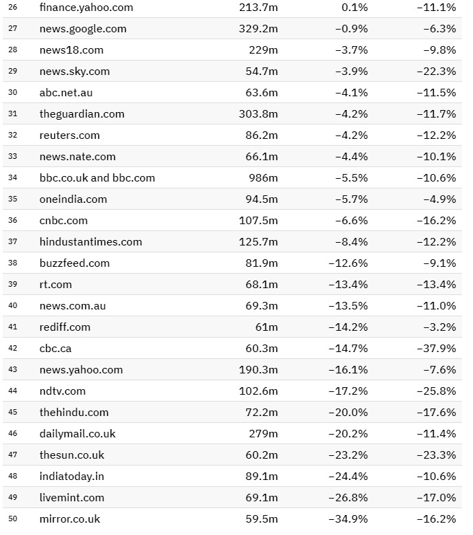 영어권 주요 뉴스 사이트 트래픽 감소 이미지 2