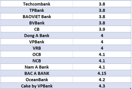 Vergleichen Sie die höchsten Bankzinsen für 3-Monats-Laufzeiten. Grafik: Ha Vy