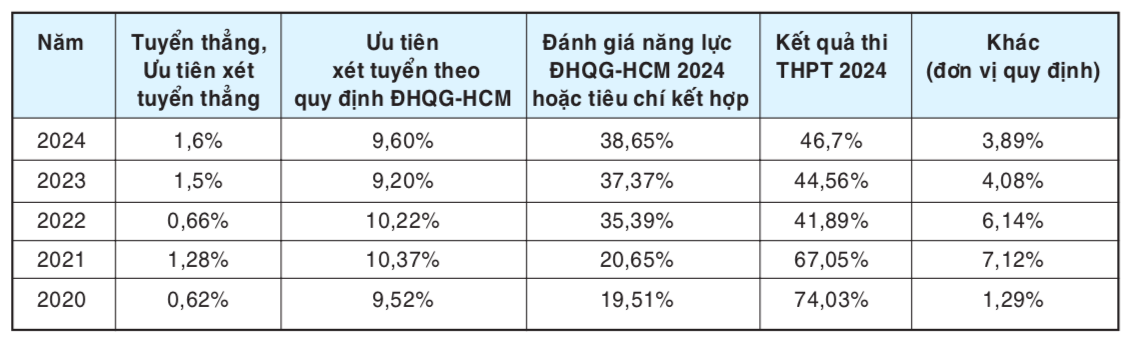 Kỳ thi tốt nghiệp THPT là phương thức tuyển sinh chủ đạo của ĐH Quốc gia TP.HCM- Ảnh 2.