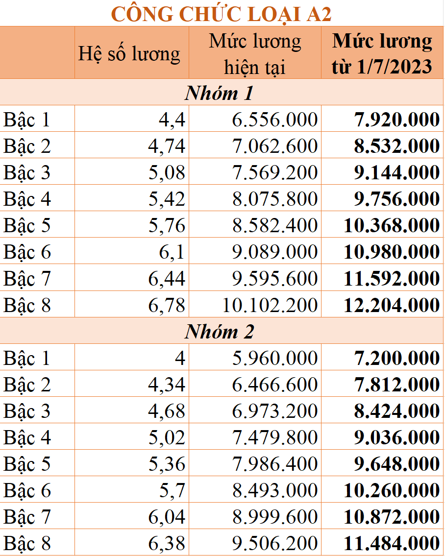 Bảng lương công chức áp dụng từ ngày 1/7/2023 theo mức lương cơ sở 1,8 triệu đồng/tháng