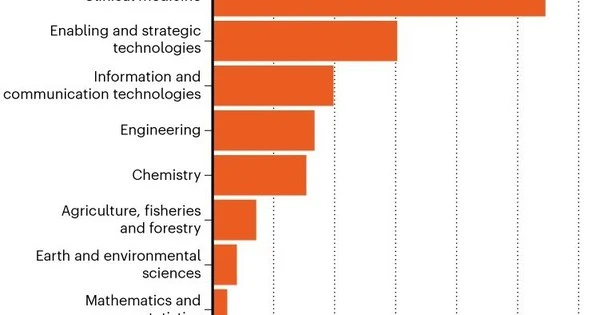 The world's scientific community is concerned about the increase in 'super-productive' scientists.