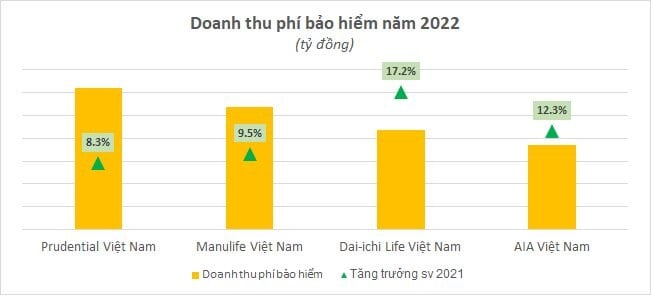 5 “ông lớn” bảo hiểm nhân thọ ở Việt Nam: AIA, Prudential, Dai-ichi Life, Manulife, Bảo Việt – ai có lãi cao nhất? - Ảnh 2.
