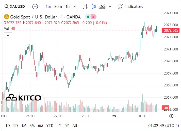 Weltgoldpreis um 13:30 Uhr auf Kitco notiert bei