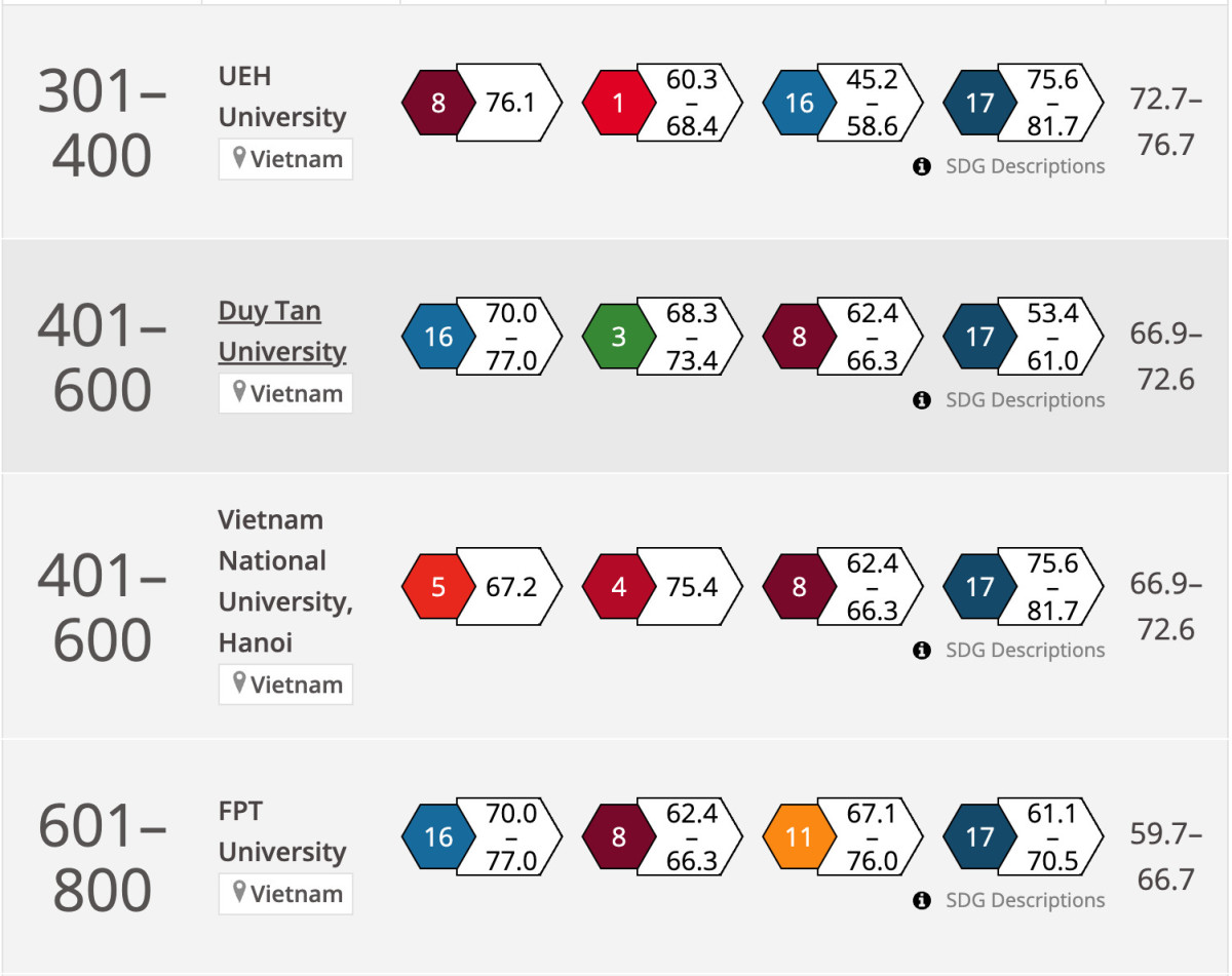 9 universidades vietnamitas en rankings de influencia