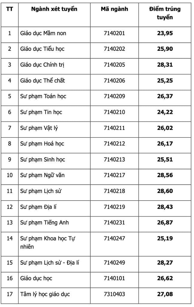 Score d'admission selon la méthode de prise en compte des résultats de l'examen de fin d'études secondaires combinés à l'aptitude de l'Université d'éducation Thai Nguyen - Université Thai Nguyen en 2024.