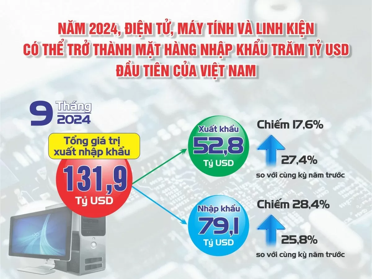 Infografik: Bis 2024 könnten Elektronik, Computer und Komponenten zu Importgütern im Wert von 100 Milliarden US-Dollar werden