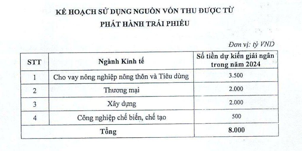 การเงิน - ธนาคาร - LPBank ต้องการระดมทุน 8,000 พันล้านดองในรูปแบบพันธบัตรเอกชน