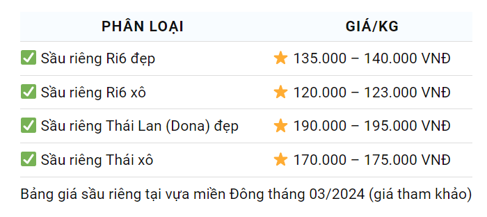 Giá sầu riêng hôm nay 7/3: Sầu Thái, sầu Ri6 vẫn đứng mức giá cao chót vót, nguồn cung khan hiếm- Ảnh 2.