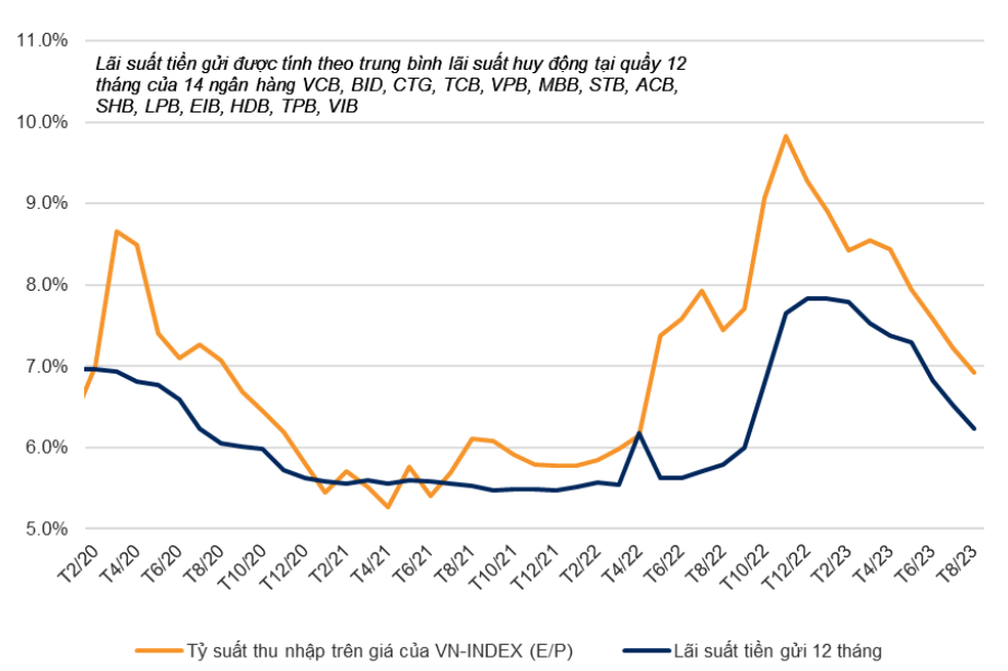 금융 - 은행 - VN-Index가 2023년 9월에 1,300포인트를 돌파할 수 있을까?