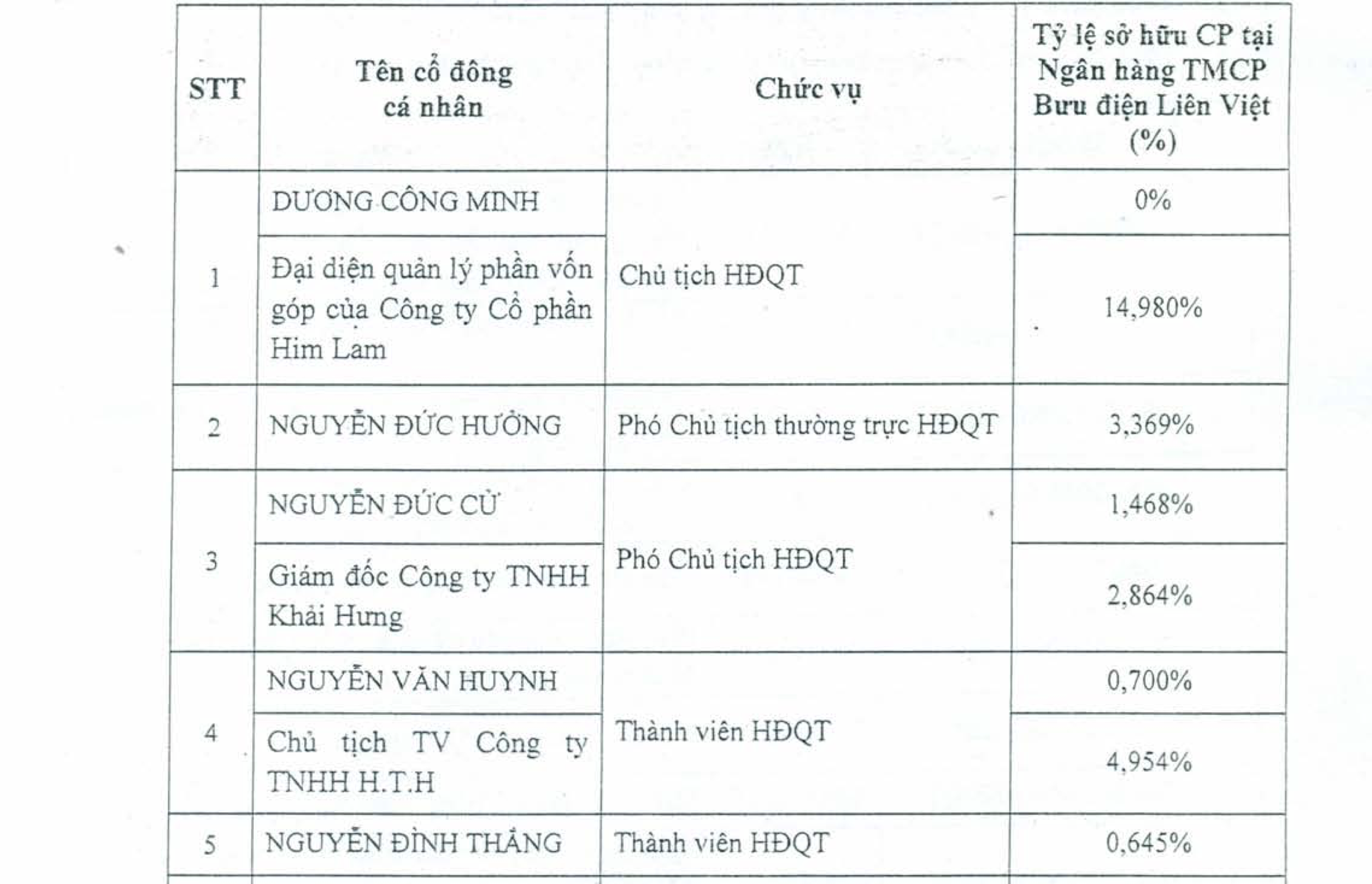 Tài chính - Ngân hàng - Hành trình từ bất động sản đến ngân hàng của ông Dương Công Minh (Hình 3).