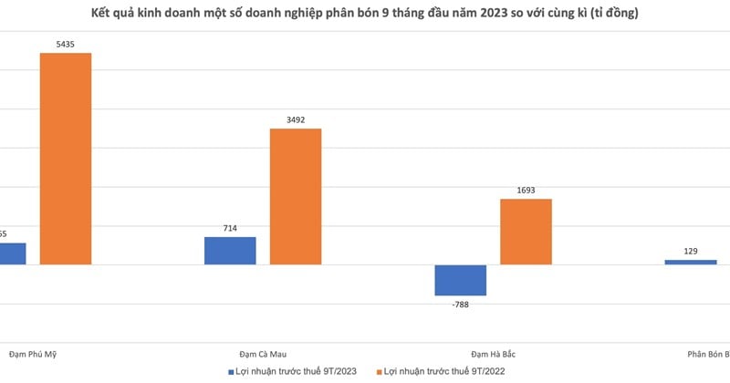 Der Gewinn von Phu My Fertilizer sank um mehr als 4.800 Milliarden VND, Ha Bac Fertilizer machte Verluste.