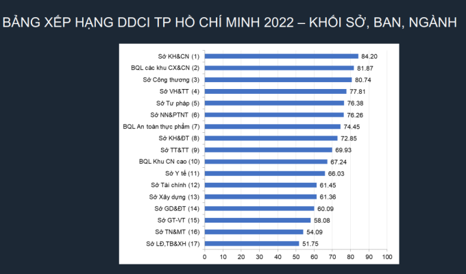 DDCI ranking of departments, agencies and sectors