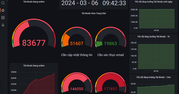 Cùng lúc 200.000 thiết bị tìm cách truy cập