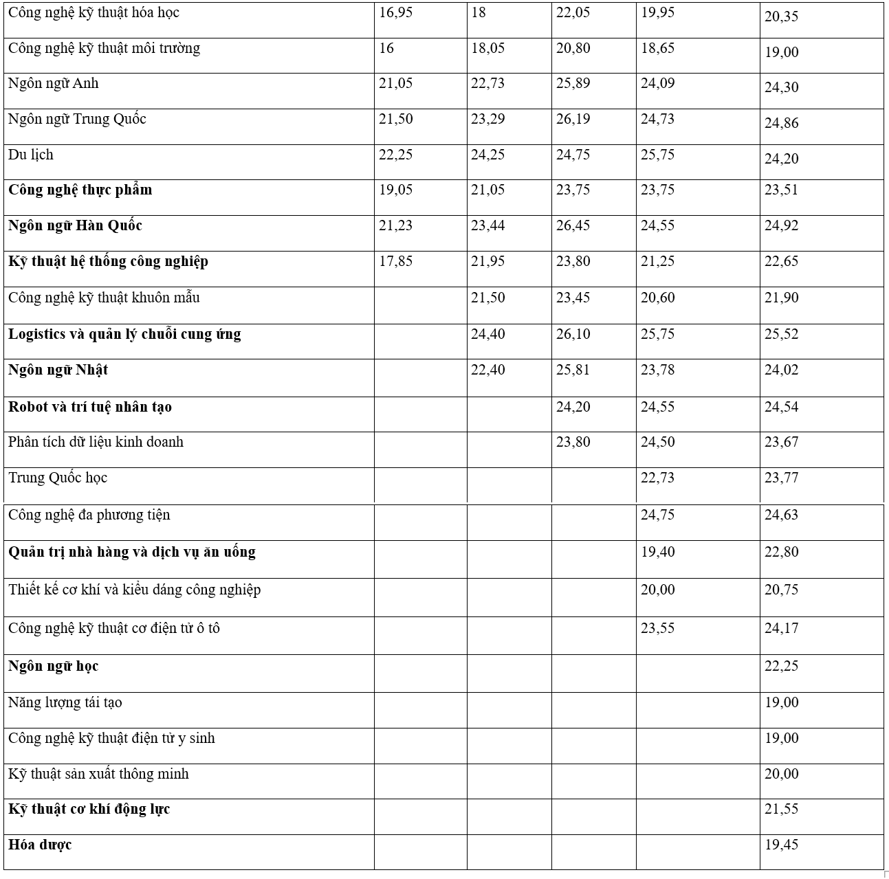 Résultats de référence de l'Université de l'Industrie de Hanoi pour les 5 dernières années.