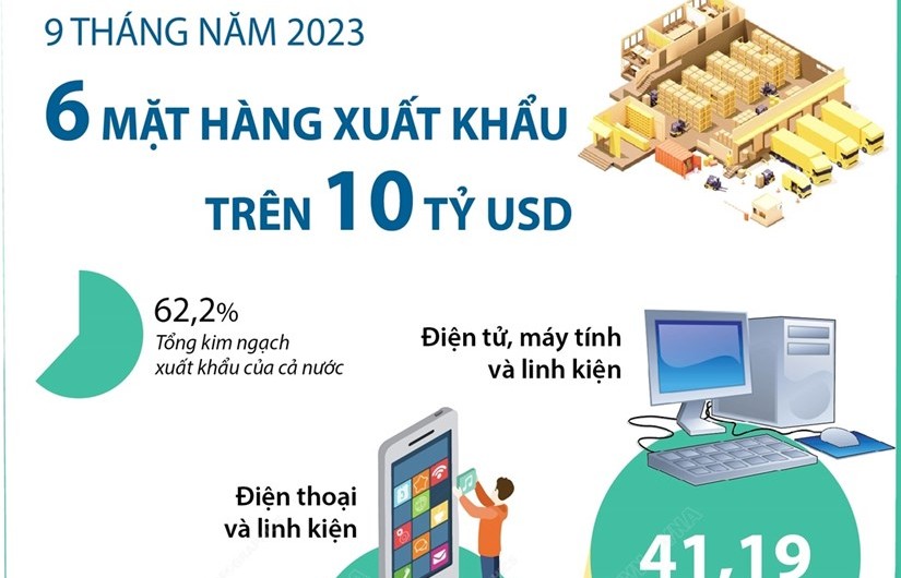 [Infographie] Liste de six produits d'exportation de plus de 10 milliards USD