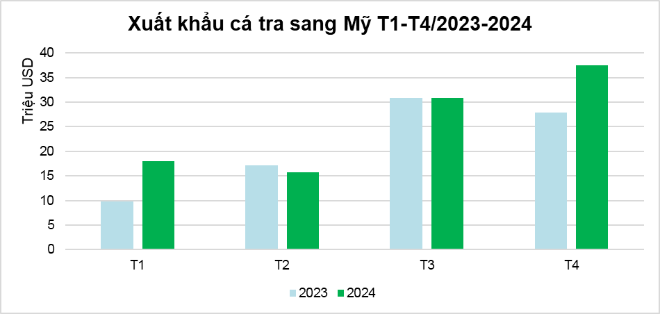 Bán cá tra, tôm sang Mỹ, EU thu hơn 1 tỷ USD, doanh nghiệp Việt Nam đang có lợi thế như thế nào?- Ảnh 1.