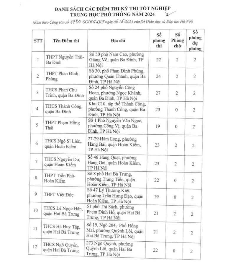 Liste der 196 High-School-Abschlussprüfungsorte in Hanoi, Foto 1