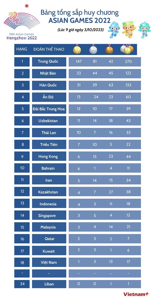 Bảng tổng sắp huy chương ASIAD 19 lúc 9h ngày 3/10. (Nguồn: Vietnam+)