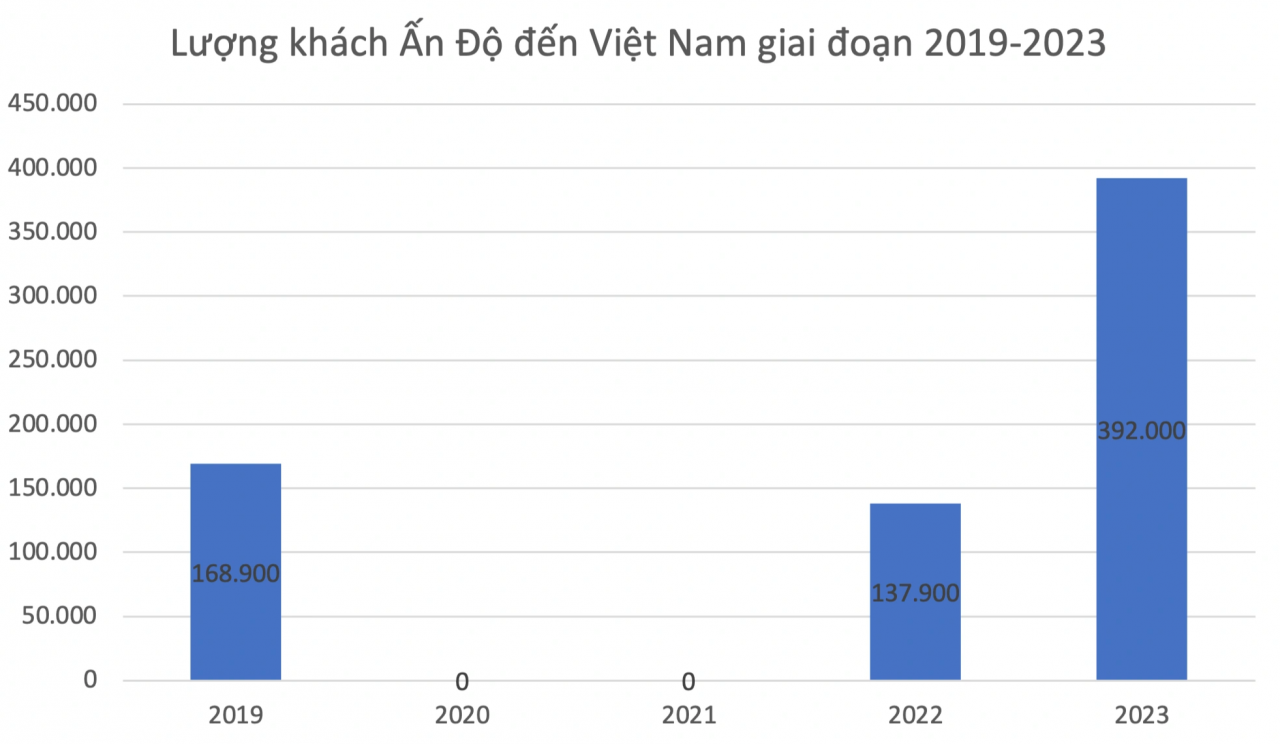 Nhà giàu Ấn Độ thích đến Việt Nam mua vàng, chi tiêu cao nhưng khó chiều - 2