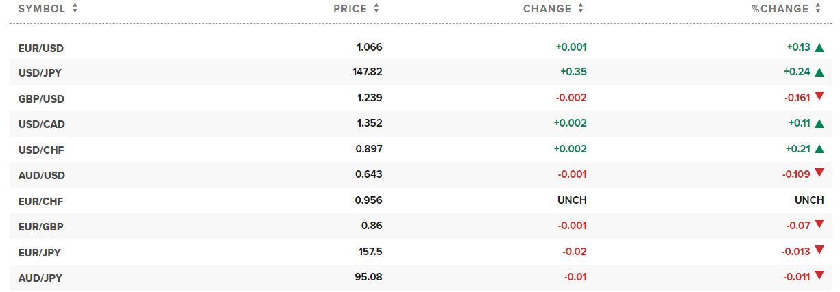 Foreign exchange rates today. Photo: CNBC