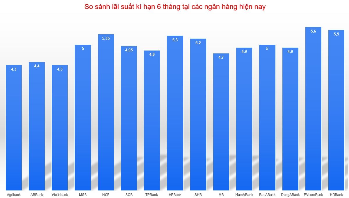 Biểu đồ so sánh lãi suất kì hạn 6 tháng mới nhất. Đồ hoạ: Minh Huy