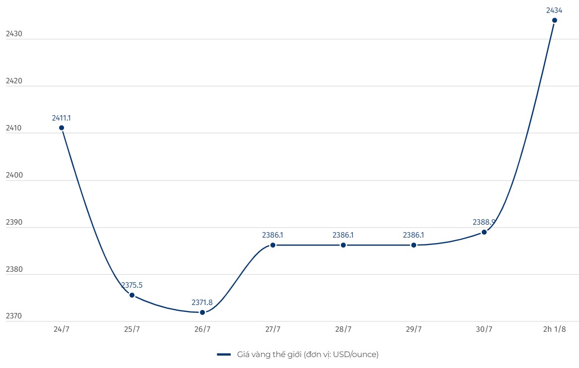 Diễn biến giá vàng thế giới. Biểu đồ: Lệ Hà