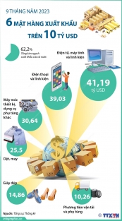 [Infographics] Điểm danh sáu mặt hàng xuất khẩu trên 10 tỷ USD