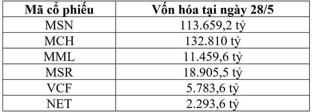 Doanh nghiệp họ Masan tăng gấp đôi vốn hóa so với đầu năm