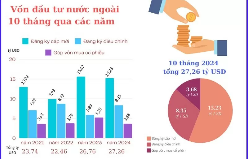 Infografik | In den ersten zehn Monaten des Jahres 2024 erreichte das gesamte ausländische Direktinvestitionskapital mehr als 27 Milliarden USD.