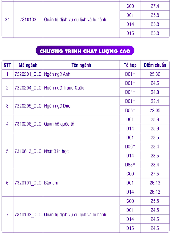 Điểm chuẩn Trường ĐH Khoa học xã hội và nhân văn TP.HCM, Trường ĐH Công nghiệp TP.HCM - Ảnh 6.