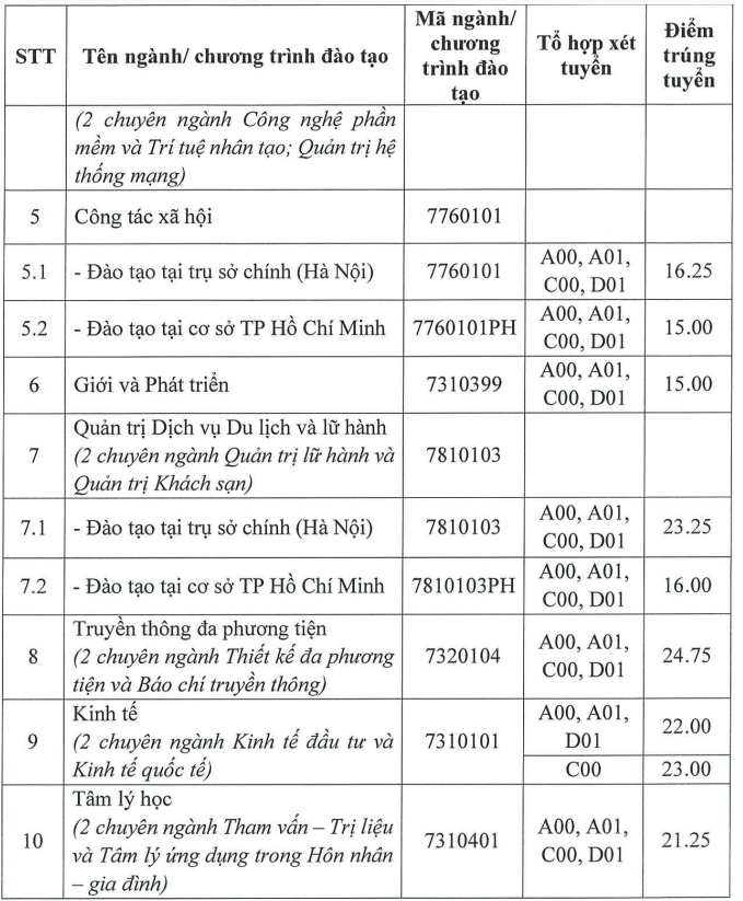 Điểm chuẩn Học viện Phụ nữ 2023.