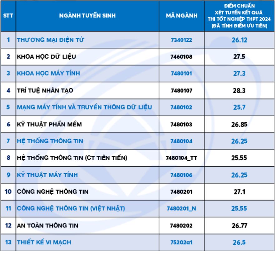 Điểm chuẩn ngành Kỹ thuật phần mềm tại Trường Đại học Công nghệ Thông tin - Đại học Quốc gia TPHCM năm 2024. Ảnh: Nhà trường