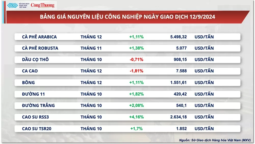 Thị trường hàng hóa hôm nay 13/9: Dòng tiền đầu tư chảy mạnh vào thị trường năng lượng và kim loại