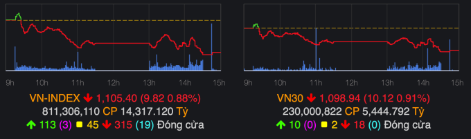 VN-Index chốt phiên 19/6 giảm gần 10 điểm. Ảnh: VNDirect