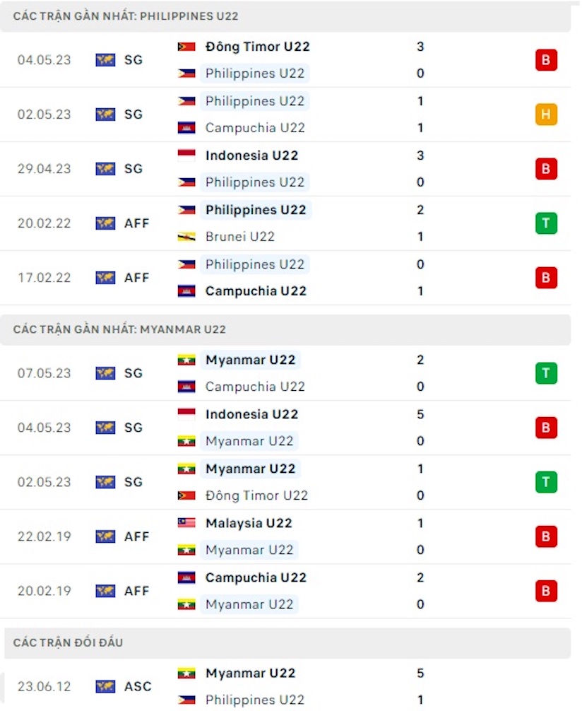Dự đoán tỉ số U22 Philippines – U22 Myanmar: Chạy đua giành vé bán kết - Ảnh 2.