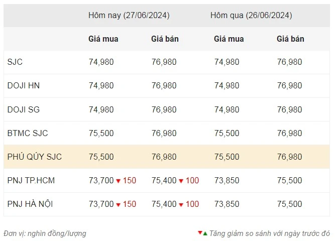 Gold price on June 27: SJC gold bars remain unchanged, gold rings decrease following world prices photo 1